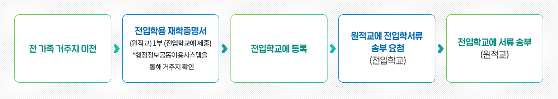 가. 일반학생 전입학 절차